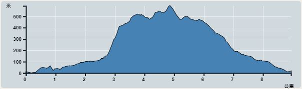 Ascent : 637m　　Descent : 620m　　Max : 591m　　Min : 0m<br><p class='smallfont'>The accuracy of elevation is +/-30m