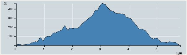 Ascent : 465m　　Descent : 465m　　Max : 465m　　Min : 0m<br><p class='smallfont'>The accuracy of elevation is +/-30m