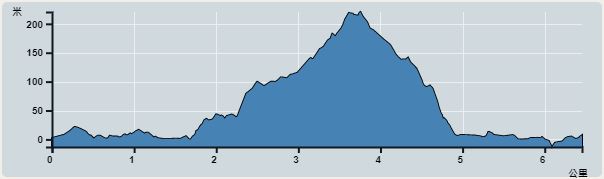 Ascent : 241m　　Descent : 235m　　Max : 220m　　Min : 0m<br><p class='smallfont'>The accuracy of elevation is +/-30m