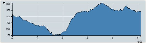 Ascent : 632m　　Descent : 578m　　Max : 616m　　Min : 98m<br><p class='smallfont'>The accuracy of elevation is +/-30m