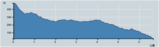 Ascent : 454m　　Descent : 482m　　Max : 478m　　Min : 24m<br><p class='smallfont'>The accuracy of elevation is +/-30m