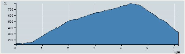 Ascent : 672m　　Descent : 672m　　Max : 797m　　Min : 125m<br><p class='smallfont'>The accuracy of elevation is +/-30m
