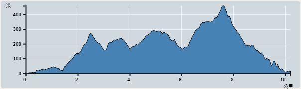 Ascent : 724m　　Descent : 714m　　Max : 458m　　Min : 0m<br><p class='smallfont'>The accuracy of elevation is +/-30m
