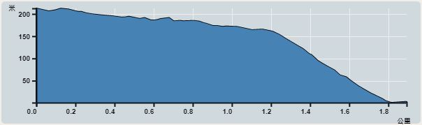 Ascent : 22m　　Descent : 232m　　Max : 213m　　Min : 1m<br><p class='smallfont'>The accuracy of elevation is +/-30m