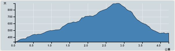 Ascent : 563m　　Descent : 563m　　Max : 894m　　Min : 331m<br><p class='smallfont'>The accuracy of elevation is +/-30m