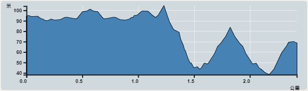 Ascent : 66m　　Descent : 69m　　Max : 104m　　Min : 38m<br><p class='smallfont'>The accuracy of elevation is +/-30m