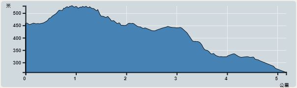 Ascent : 269m　　Descent : 280m　　Max : 529m　　Min : 260m<br><p class='smallfont'>The accuracy of elevation is +/-30m