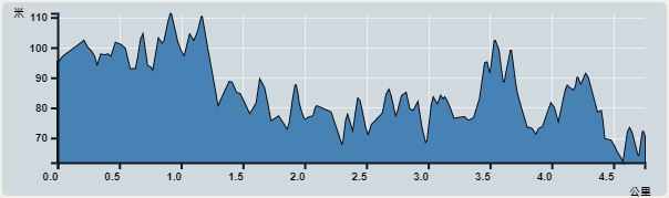 Ascent : 265m　　Descent : 290m　　Max : 111m　　Min : 62m<br><p class='smallfont'>The accuracy of elevation is +/-30m