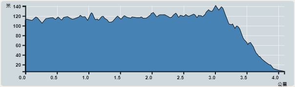 Ascent : 135m　　Descent : 139m　　Max : 141m　　Min : 6m<br><p class='smallfont'>The accuracy of elevation is +/-30m