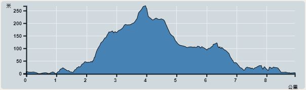 Ascent : 284m　　Descent : 282m　　Max : 268m　　Min : 0m<br><p class='smallfont'>The accuracy of elevation is +/-30m