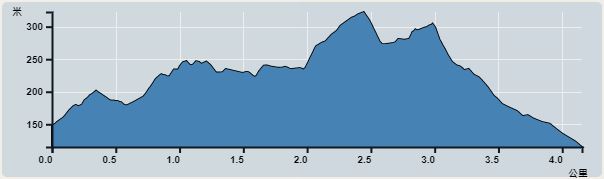 Ascent : 208m　　Descent : 217m　　Max : 323m　　Min : 115m<br><p class='smallfont'>The accuracy of elevation is +/-30m