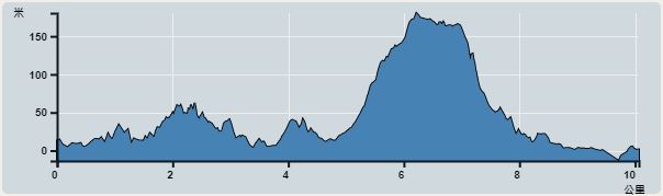 Ascent : 260m　　Descent : 273m　　Max : 180m　　Min : 0m<br><p class='smallfont'>The accuracy of elevation is +/-30m