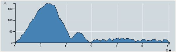 Ascent : 212m　　Descent : 205m　　Max : 174m　　Min : 0m<br><p class='smallfont'>The accuracy of elevation is +/-30m