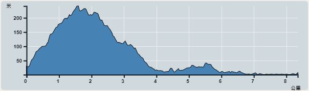 Ascent : 241m　　Descent : 252m　　Max : 241m　　Min : 0m<br><p class='smallfont'>The accuracy of elevation is +/-30m
