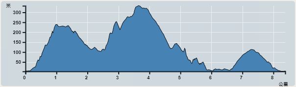 Ascent : 545m　　Descent : 544m　　Max : 334m　　Min : 3m<br><p class='smallfont'>The accuracy of elevation is +/-30m