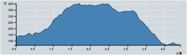 Ascent : 337m　　Descent : 356m　　Max : 402m　　Min : 65m<br><p class='smallfont'>The accuracy of elevation is +/-30m
