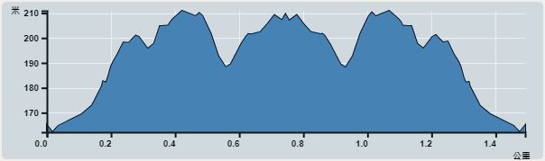 Ascent : 56m　　Descent : 59m　　Max : 211m　　Min : 162m<br><p class='smallfont'>The accuracy of elevation is +/-30m
