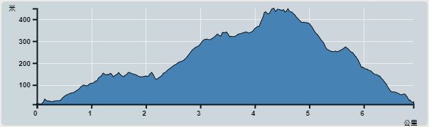 Ascent : 458m　　Descent : 438m　　Max : 450m　　Min : 12m<br><p class='smallfont'>The accuracy of elevation is +/-30m