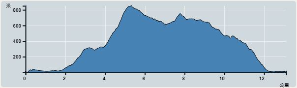 Ascent : 1,015m　　Descent : 1,014m　　Max : 851m　　Min : 1m<br><p class='smallfont'>The accuracy of elevation is +/-30m