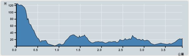 Ascent : 124m　　Descent : 155m　　Max : 125m　　Min : 1m<br><p class='smallfont'>The accuracy of elevation is +/-30m