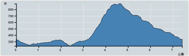 Ascent : 708m　　Descent : 697m　　Max : 889m　　Min : 231m<br><p class='smallfont'>The accuracy of elevation is +/-30m