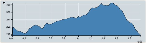 Ascent : 88m　　Descent : 88m　　Max : 325m　　Min : 237m<br><p class='smallfont'>The accuracy of elevation is +/-30m