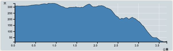 Ascent : 315m　　Descent : 348m　　Max : 329m　　Min : 14m<br><p class='smallfont'>The accuracy of elevation is +/-30m