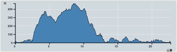 Ascent : 807m　　Descent : 802m　　Max : 444m　　Min : 0m<br><p class='smallfont'>The accuracy of elevation is +/-30m
