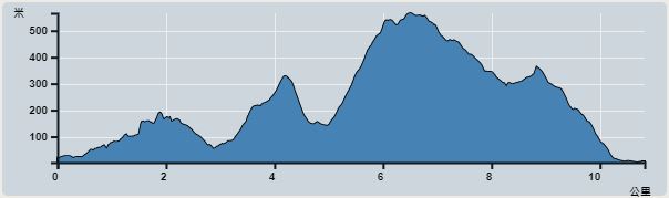 Ascent : 875m　　Descent : 890m　　Max : 566m　　Min : 2m<br><p class='smallfont'>The accuracy of elevation is +/-30m