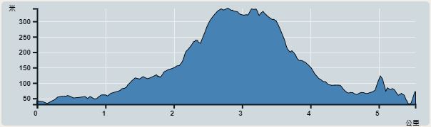 Ascent : 324m　　Descent : 310m　　Max : 341m　　Min : 31m<br><p class='smallfont'>The accuracy of elevation is +/-30m
