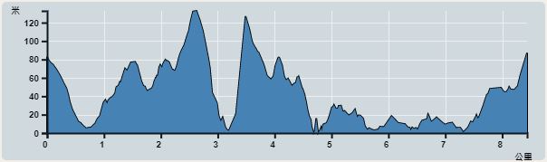 Ascent : 371m　　Descent : 391m　　Max : 133m　　Min : 0m<br><p class='smallfont'>The accuracy of elevation is +/-30m