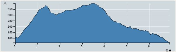Ascent : 355m　　Descent : 388m　　Max : 399m　　Min : 58m<br><p class='smallfont'>The accuracy of elevation is +/-30m
