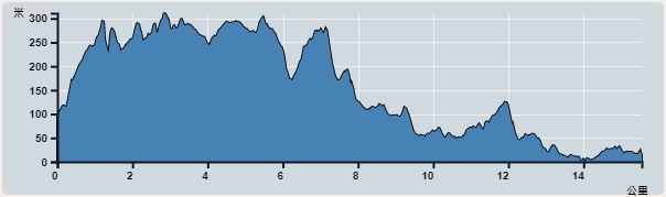 Ascent : 534m　　Descent : 609m　　Max : 301m　　Min : 0m<br><p class='smallfont'>The accuracy of elevation is +/-30m