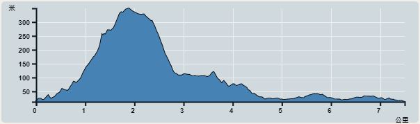Ascent : 340m　　Descent : 342m　　Max : 349m　　Min : 12m<br><p class='smallfont'>The accuracy of elevation is +/-30m