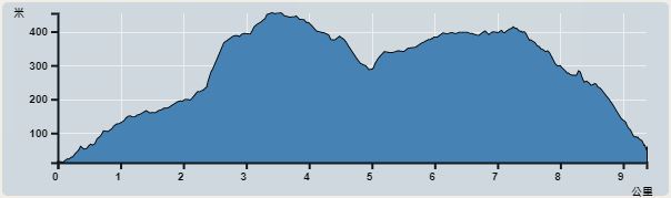 Ascent : 555m　　Descent : 495m　　Max : 454m　　Min : 13m<br><p class='smallfont'>The accuracy of elevation is +/-30m
