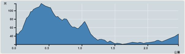 Ascent : 97m　　Descent : 97m　　Max : 117m　　Min : 20m<br><p class='smallfont'>The accuracy of elevation is +/-30m