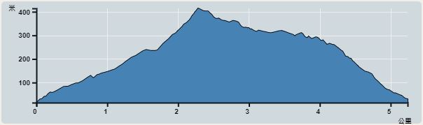 Ascent : 399m　　Descent : 399m　　Max : 414m　　Min : 15m<br><p class='smallfont'>The accuracy of elevation is +/-30m