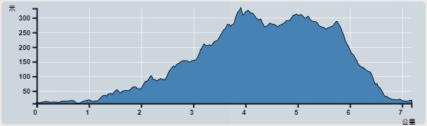Ascent : 356m　　Descent : 346m　　Max : 336m　　Min : 8m<br><p class='smallfont'>The accuracy of elevation is +/-30m