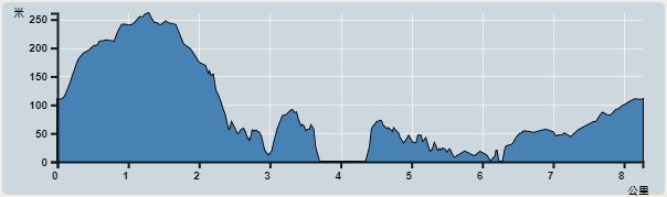 Ascent : 384m　　Descent : 391m　　Max : 261m　　Min : 0m<br><p class='smallfont'>The accuracy of elevation is +/-30m