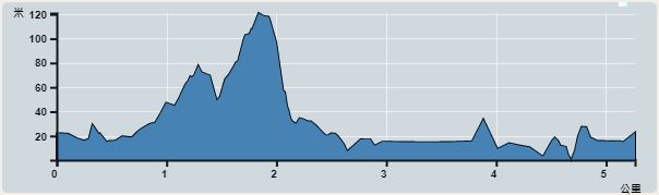 Ascent : 122m　　Descent : 128m　　Max : 104m　　Min : 0m<br><p class='smallfont'>The accuracy of elevation is +/-30m