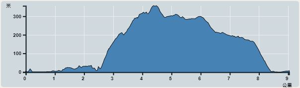 Ascent : 378m　　Descent : 380m　　Max : 356m　　Min : 0m<br><p class='smallfont'>The accuracy of elevation is +/-30m