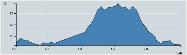 Ascent : 68m　　Descent : 68m　　Max : 68m　　Min : 0m<br><p class='smallfont'>The accuracy of elevation is +/-30m