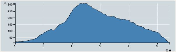 Ascent : 333m　　Descent : 341m　　Max : 308m　　Min : 11m<br><p class='smallfont'>The accuracy of elevation is +/-30m