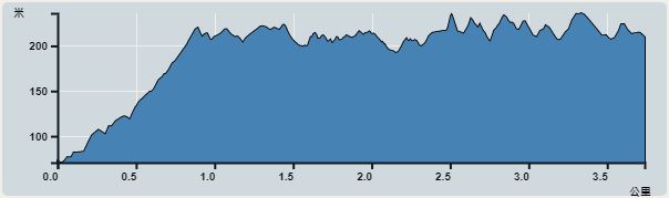 Ascent : 214m　　Descent : 166m　　Max : 236m　　Min : 70m<br><p class='smallfont'>The accuracy of elevation is +/-30m
