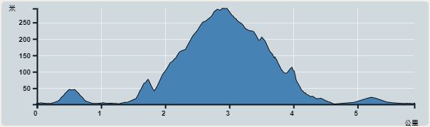 Ascent : 338m　　Descent : 335m　　Max : 292m　　Min : 1m<br><p class='smallfont'>The accuracy of elevation is +/-30m