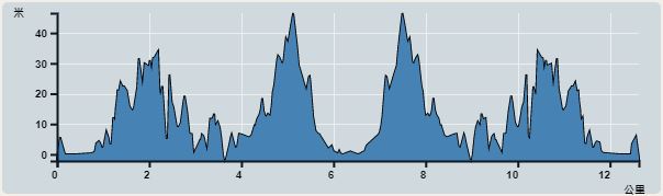 Ascent : 191m　　Descent : 175m　　Max : 47m　　Min : 0m<br><p class='smallfont'>The accuracy of elevation is +/-30m