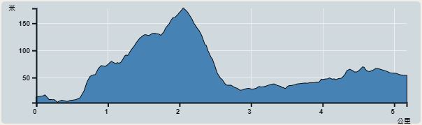 Ascent : 198m　　Descent : 173m　　Max : 177m　　Min : 4m<br><p class='smallfont'>The accuracy of elevation is +/-30m