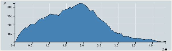 Ascent : 215m　　Descent : 215m　　Max : 320m　　Min : 105m<br><p class='smallfont'>The accuracy of elevation is +/-30m
