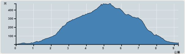 Ascent : 470m　　Descent : 470m　　Max : 472m　　Min : 2m<br><p class='smallfont'>The accuracy of elevation is +/-30m
