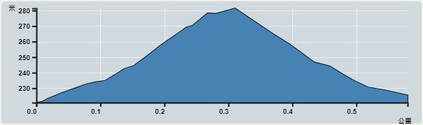 Ascent : 60m　　Descent : 60m　　Max : 281m　　Min : 221m<br><p class='smallfont'>The accuracy of elevation is +/-30m